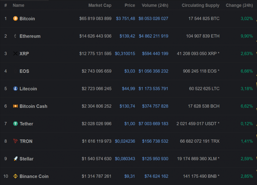 Цена биткоина достигла месячного максимума, быки готовятся к прорыву к $4000