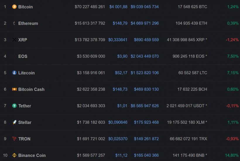 Средневзвешенный курс биткоина достиг $4000