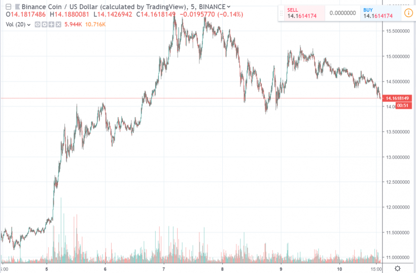 Результаты хардфорка Constantinople, рост Binance Coin и другие события недели