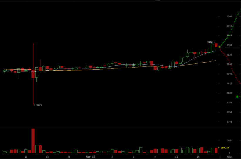 Суточный объем торгов биткоином превысил $11 млрд