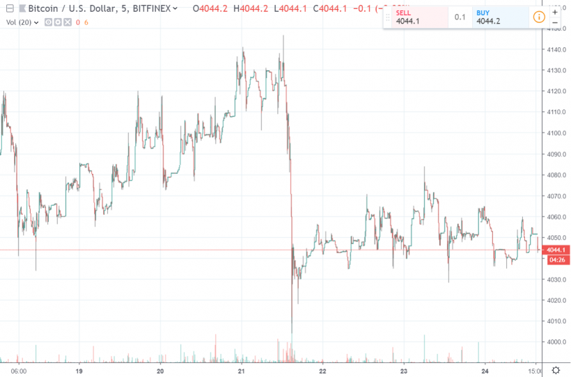 Рост хешрейта биткоина, фейковые объемы и другие события недели