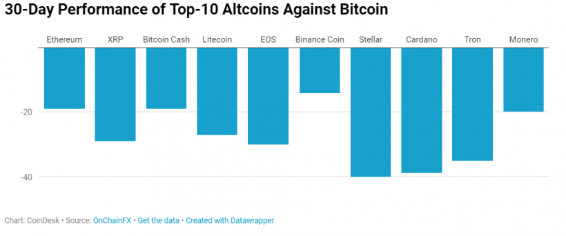 Цена биткоина преодолела $6300. Альткоины готовятся к прорыву