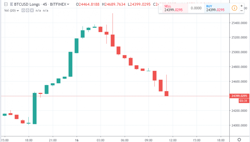 Цена биткоина начала коррекцию к уровню $7600