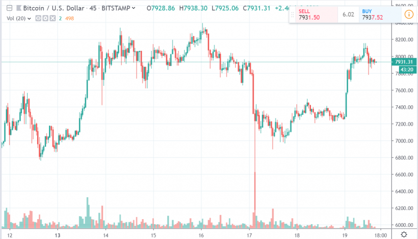 Качели на рынке криптовалют, миллиард для Bitfinex и другие ключевые события недели