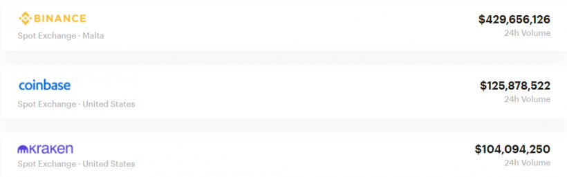 В мае объемы торгов биткоин-фьючерсами на CME достигли исторического максимума