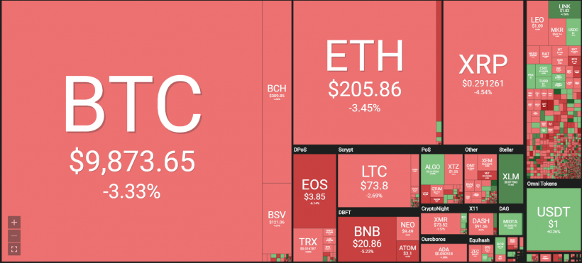 Цена биткоина опустилась ниже $10 000 на фоне плохих новостей из Китая