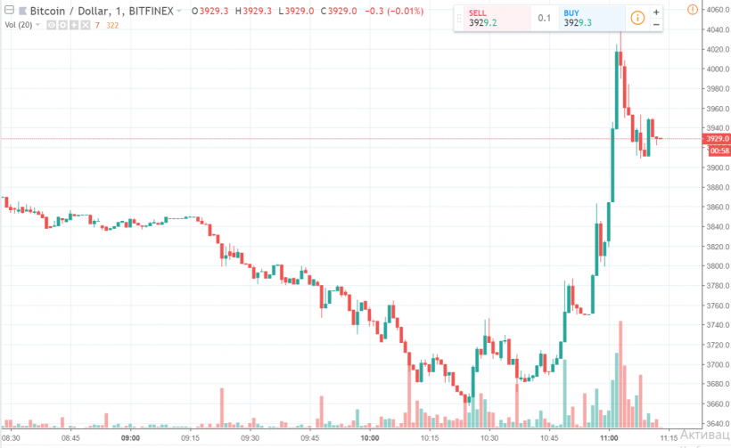 Хешрейт биткоина вырос на 38%, цена восстанавливается