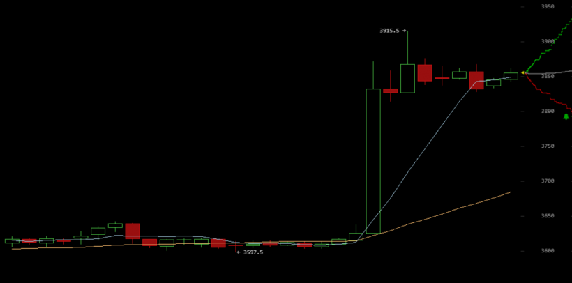 Цена биткоина продемонстрировала импульсивный рост, рынок в зеленой зоне