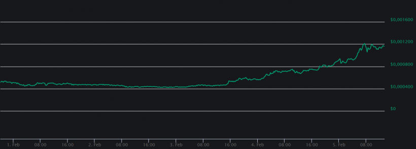 Монета BitTorrent торгуется почти в десять раз выше цены токенсейла