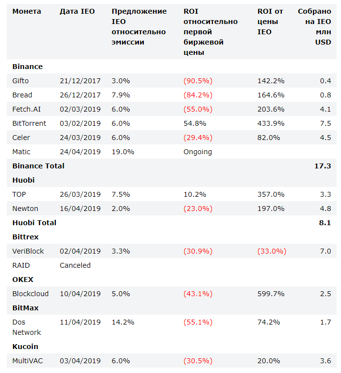 BitMEX: капитализация IEO-проектов в 2019 году составила $907,7 млн