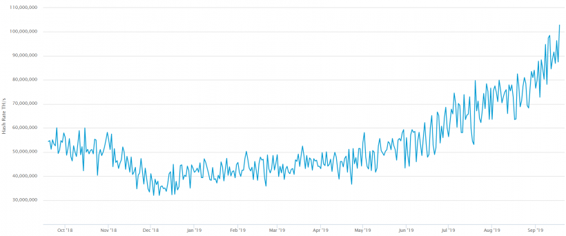 Хешрейт биткоина преодолел отметку в 100 EH/s