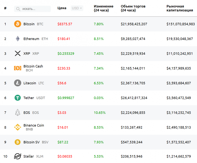 Цена EOS выросла после новостей о штрафе в $24 млн для Block.one