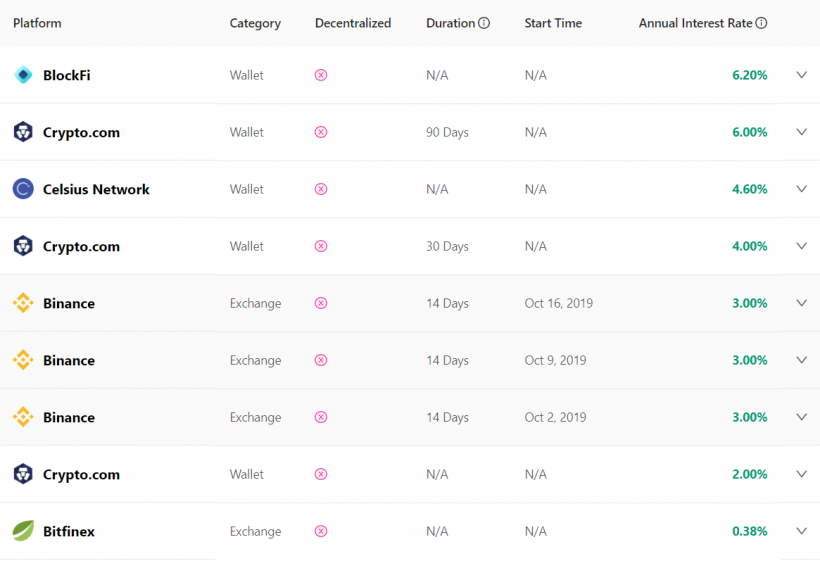 CoinMarketCap добавил список процентных ставок по криптовалютным депозитам