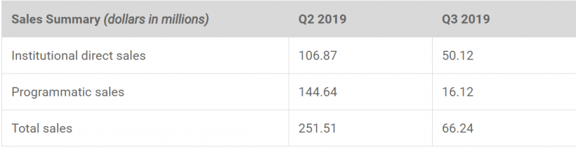 В Ripple сообщили о падении объема продаж XRP на 74% и рассказали о FUD