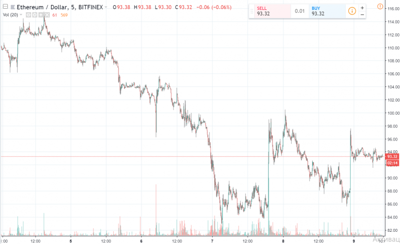 «Война бесконечности» на рынке криптовалют, Ethereum по $13 на Coinbase и другие ключевые события недели