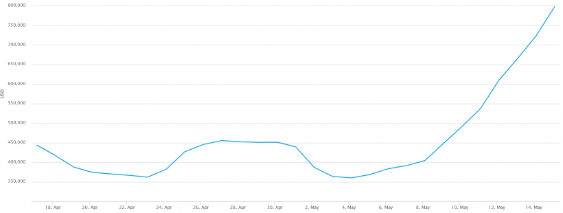 Средние транзакционные комиссии в сети биткоина достигли 14-месячного максимума