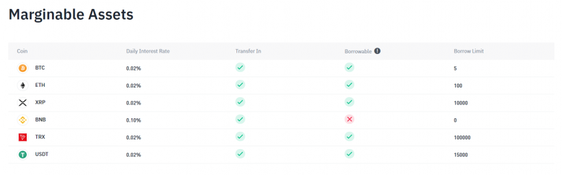 Состоялся полномасштабный запуск маржинальной торговли на Binance
