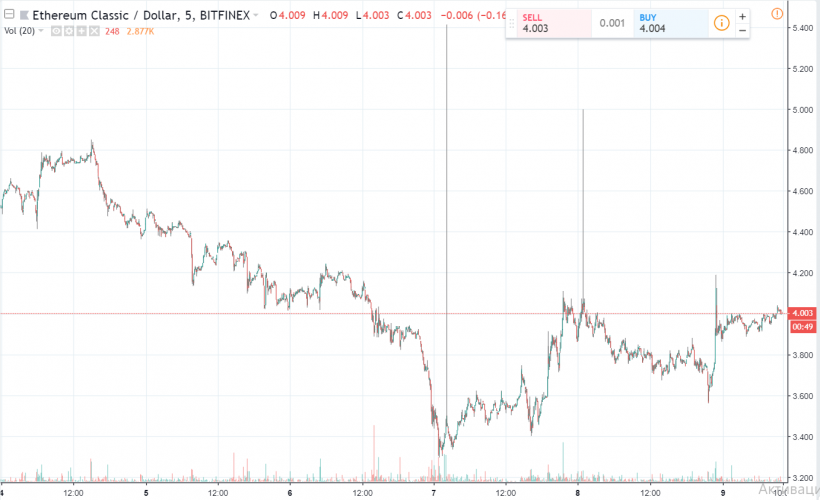 «Война бесконечности» на рынке криптовалют, Ethereum по $13 на Coinbase и другие ключевые события недели