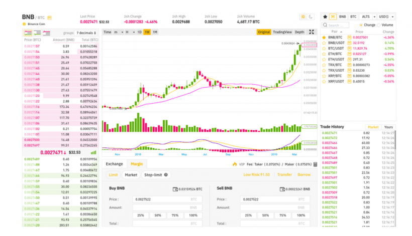 Состоялся полномасштабный запуск маржинальной торговли на Binance