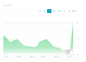 Акции производителя майнеров Canaan внезапно подскочили более чем на 82%