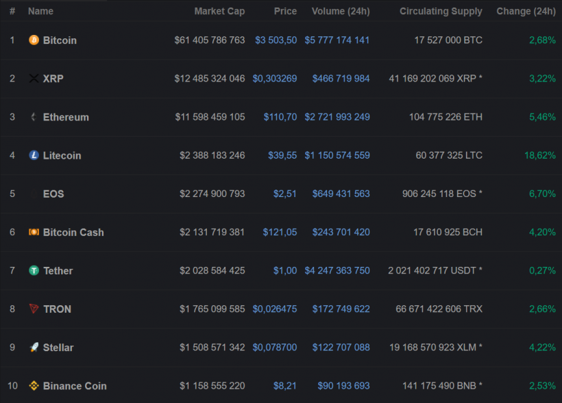 Litecoin достиг семимесячного максимума на пятничных торгах и продолжает ралли