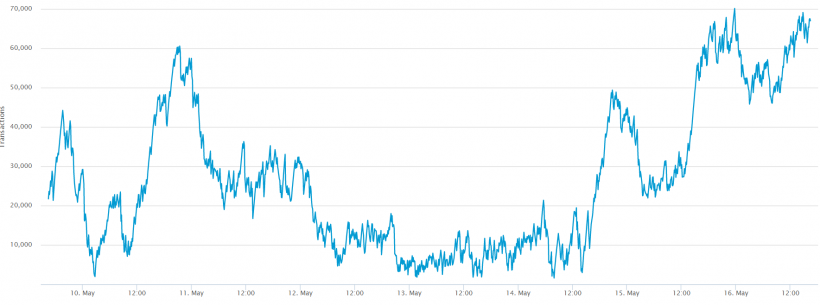 Средние транзакционные комиссии в сети биткоина достигли 14-месячного максимума