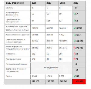 В России в 10 раз возросло влияние госорганов на свободу информации