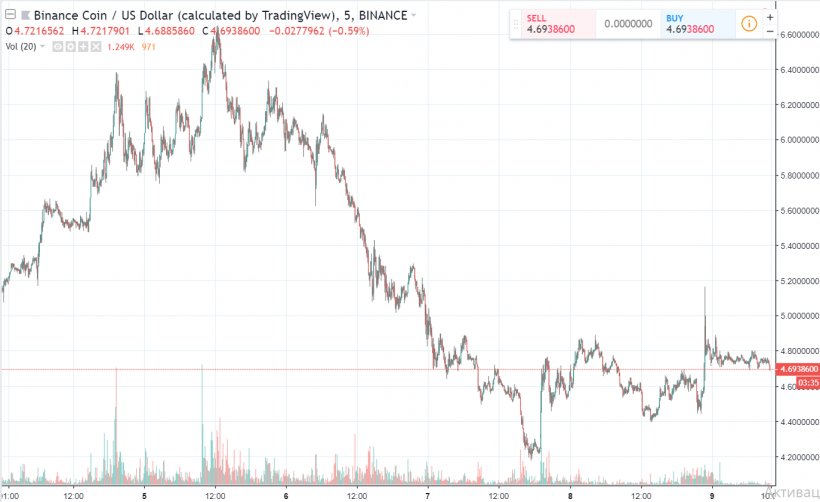 «Война бесконечности» на рынке криптовалют, Ethereum по $13 на Coinbase и другие ключевые события недели