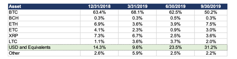 За третий квартал Genesis обработала рекордный объем криптовалютных займов на $870 млн