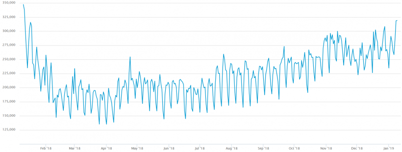 Число транзакций в сети биткоина достигло годового максимума