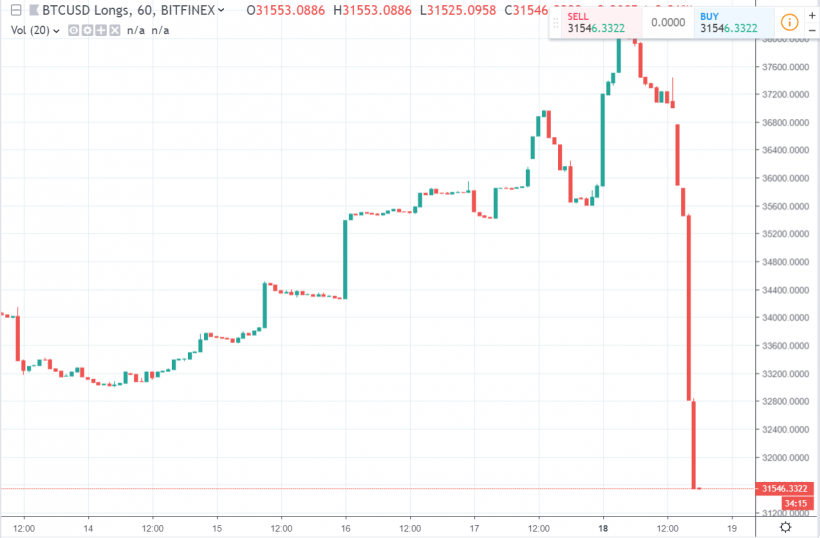 Зафиксировано резкое сокращение длинных и коротких позиций по биткоину на Bitfinex. Цена коснулась $4000