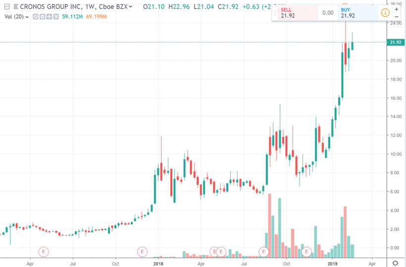 Советник для богатых: производители марихуаны не повторят нисходящую динамику биткоина