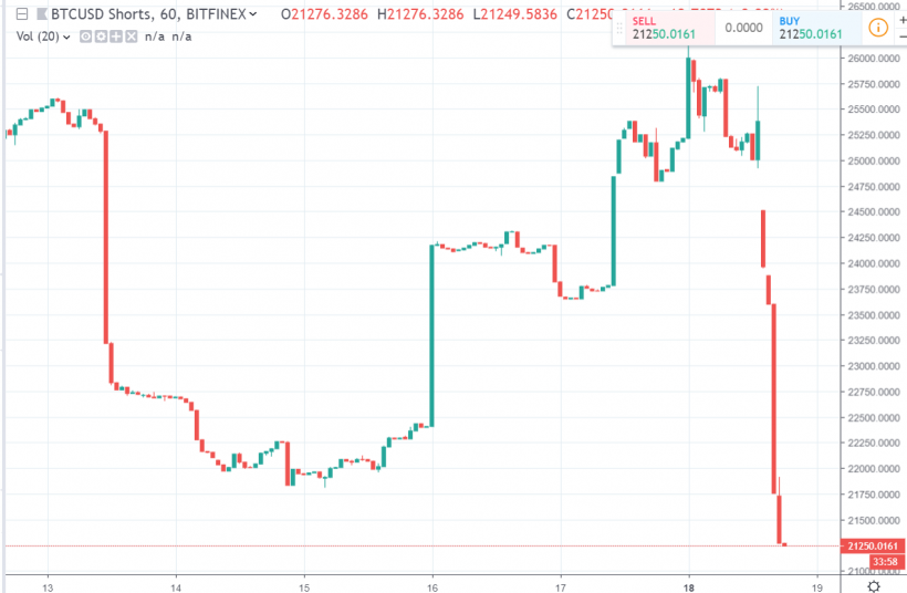 Зафиксировано резкое сокращение длинных и коротких позиций по биткоину на Bitfinex. Цена коснулась $4000