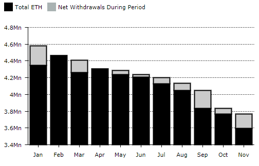 Исследование: в ноябре Ethereum-резервы ICO уменьшились на $17 млн