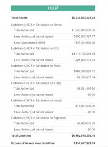 Предложение стейблкоина USDT превысило $6 млрд