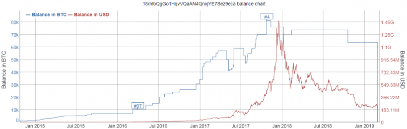 Четвертый крупнейший биткоин-кошелек опустел: его владелец вывел последние 60 000 BTC