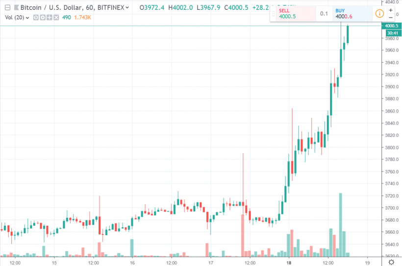 Зафиксировано резкое сокращение длинных и коротких позиций по биткоину на Bitfinex. Цена коснулась $4000