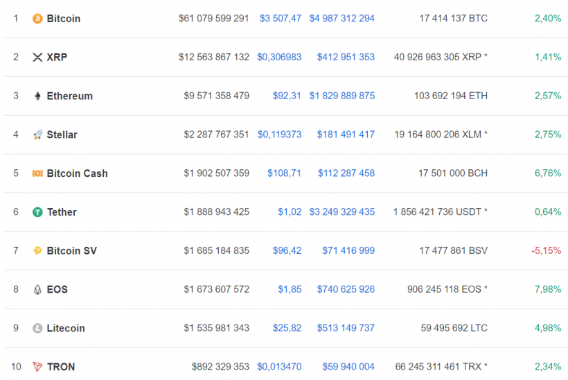 Bitcoin Cash вновь обошел Bitcoin SV по капитализации