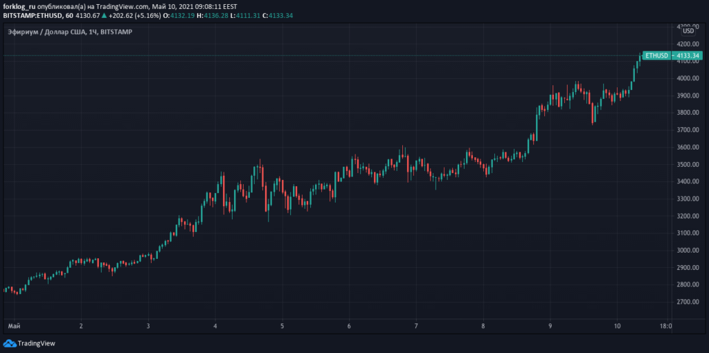 Котировки Ethereum поднялись выше $4100