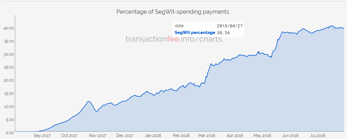 Gemini добавила поддержку нативных SegWit-адресов формата bech32
