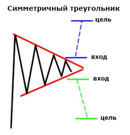 Занимательная геометрия на рынке криптовалют: обзор популярных паттернов теханализа