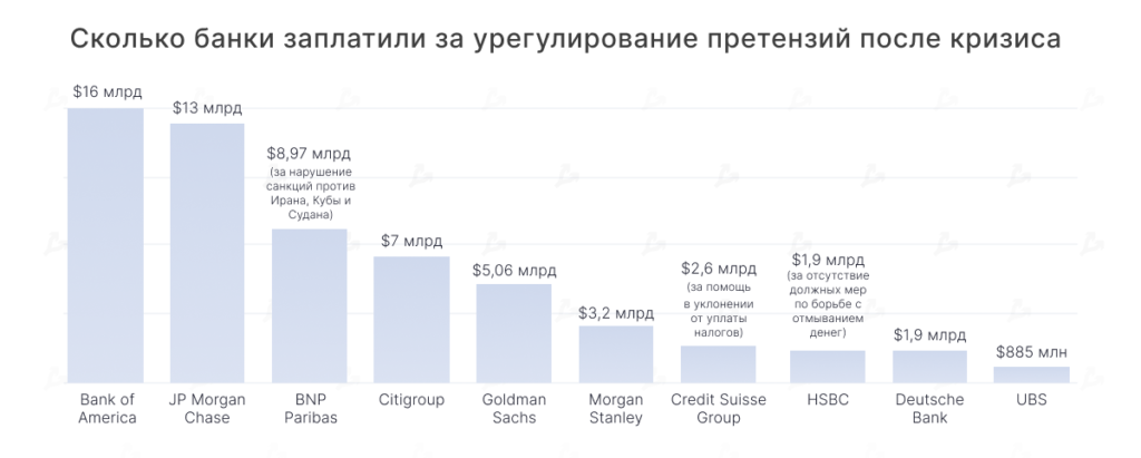 Skolko-banki-zaplatili-za-uregulirovanie-pretenzij-posle-krizisa-