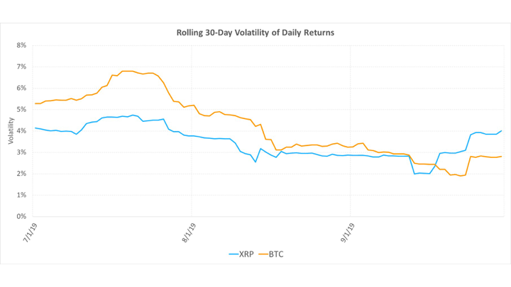 В Ripple сообщили о падении объема продаж XRP на 74% и рассказали о FUD