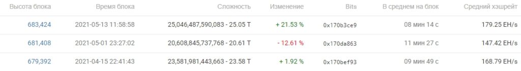 Сложность майнинга биткоина установила новый рекорд