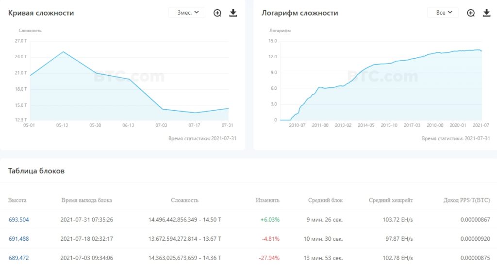 Сложность майнинга биткоина увеличилась впервые за два месяца