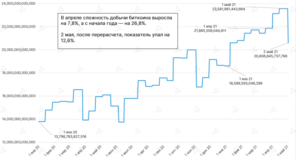 Апрель 2021 в цифрах: индекс доминирования биткоина ниже 50%, Dogecoin в топ-5, USDT на Tron в лидерах