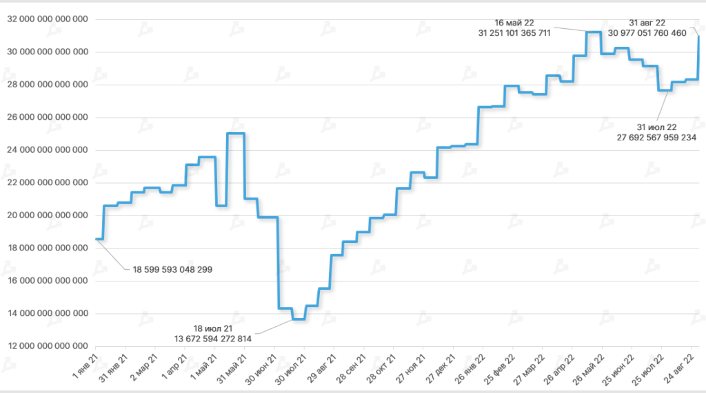 Август 2022 в цифрах: коррекция биткоина, рост доходов майнеров и отток ликвидности из DeFi
