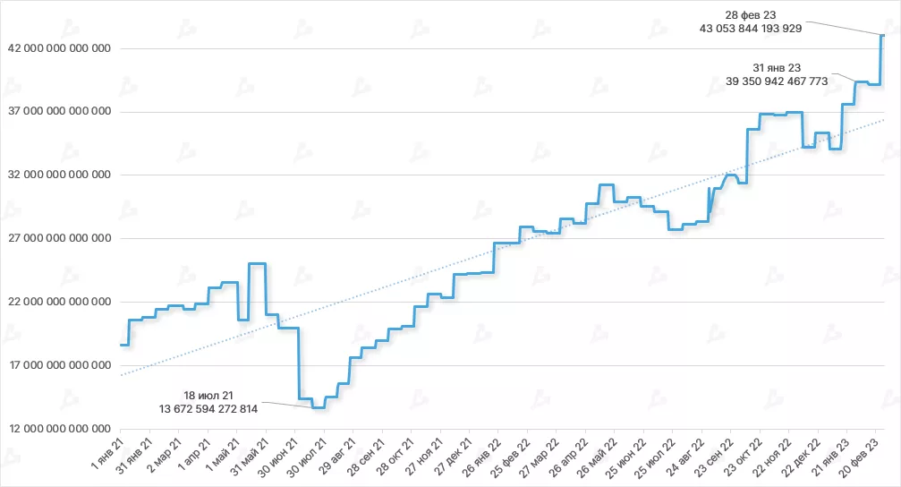 Сложность майнинга биткоина. Данные: Coin Metrics.