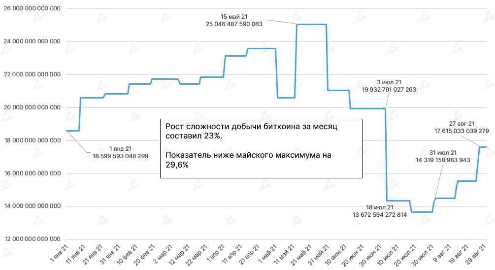 Август 2021 в цифрах: реактивный взлет NFT и GameFi, Solana выше $100 и хардфорк Ethereum