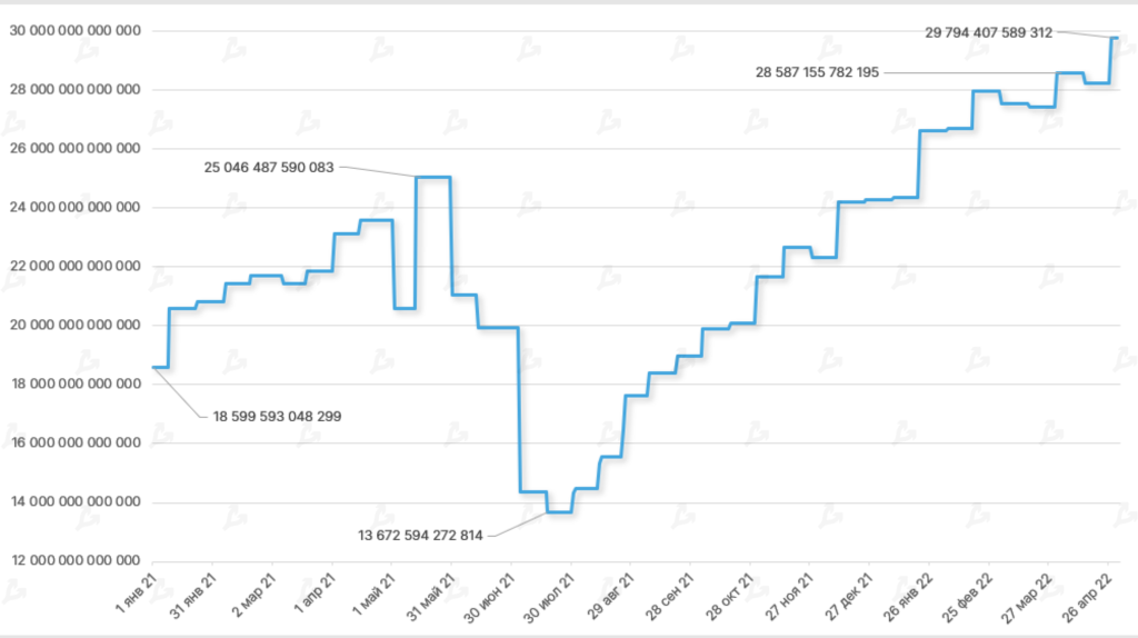 Апрель 2022 в цифрах: коррекция рынка, взлет алгоритмических стейблкоинов и второе дыхание NFT